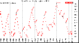 Milwaukee Weather Wind Speed<br>Daily High