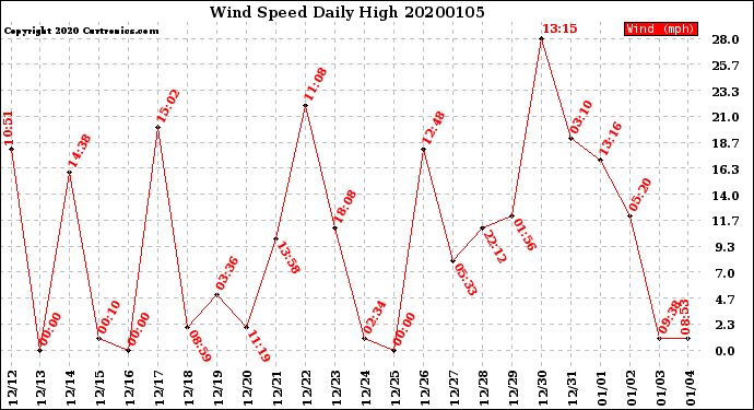 Milwaukee Weather Wind Speed<br>Daily High