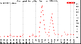 Milwaukee Weather Wind Speed<br>Hourly High<br>(24 Hours)