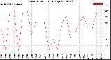 Milwaukee Weather Wind Direction<br>Daily High