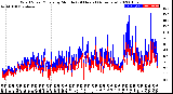 Milwaukee Weather Wind Speed/Gusts<br>by Minute<br>(24 Hours) (Alternate)