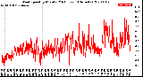 Milwaukee Weather Wind Speed<br>by Minute<br>(24 Hours) (Alternate)