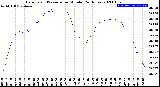 Milwaukee Weather Barometric Pressure<br>per Minute<br>(24 Hours)