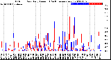 Milwaukee Weather Outdoor Rain<br>Daily Amount<br>(Past/Previous Year)