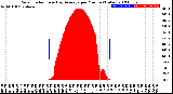 Milwaukee Weather Solar Radiation<br>& Day Average<br>per Minute<br>(Today)