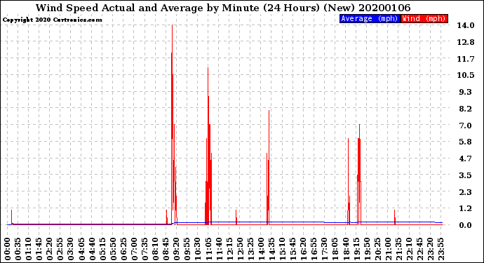 Milwaukee Weather Wind Speed<br>Actual and Average<br>by Minute<br>(24 Hours) (New)