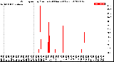 Milwaukee Weather Wind Speed<br>by Minute<br>(24 Hours) (New)