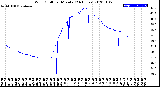 Milwaukee Weather Wind Chill<br>per Minute<br>(24 Hours)