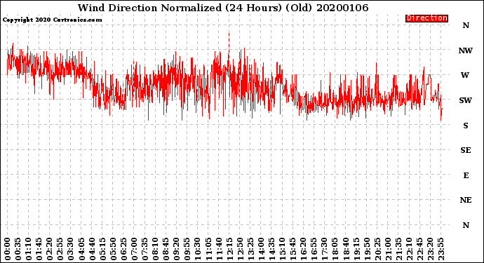 Milwaukee Weather Wind Direction<br>Normalized<br>(24 Hours) (Old)