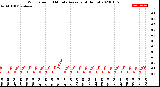 Milwaukee Weather Wind Speed<br>10 Minute Average<br>(4 Hours)