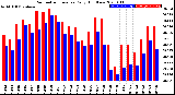 Milwaukee Weather Barometric Pressure<br>Daily High/Low