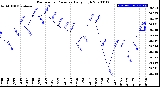 Milwaukee Weather Barometric Pressure<br>Daily High