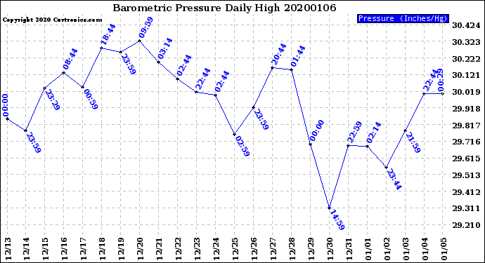 Milwaukee Weather Barometric Pressure<br>Daily High