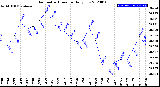 Milwaukee Weather Barometric Pressure<br>Daily Low