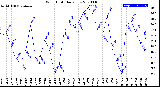 Milwaukee Weather Wind Chill<br>Daily Low