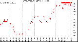 Milwaukee Weather Dew Point<br>(24 Hours)