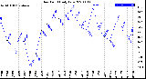 Milwaukee Weather Dew Point<br>Daily Low