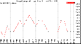 Milwaukee Weather Evapotranspiration<br>per Day (Inches)