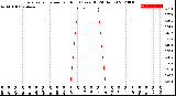 Milwaukee Weather Evapotranspiration<br>per Hour<br>(Ozs sq/ft 24 Hours)