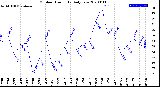 Milwaukee Weather Outdoor Humidity<br>Daily Low