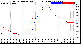 Milwaukee Weather Outdoor Temperature<br>vs Wind Chill<br>(24 Hours)