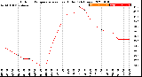 Milwaukee Weather Outdoor Temperature<br>vs Heat Index<br>(24 Hours)