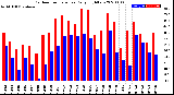 Milwaukee Weather Outdoor Temperature<br>Daily High/Low