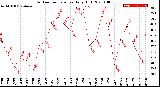 Milwaukee Weather Outdoor Temperature<br>Daily High