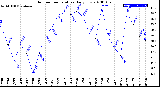 Milwaukee Weather Outdoor Temperature<br>Daily Low