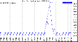 Milwaukee Weather Rain<br>By Day<br>(Inches)