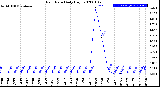 Milwaukee Weather Rain Rate<br>Daily High