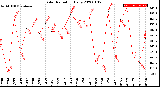 Milwaukee Weather Solar Radiation<br>Daily