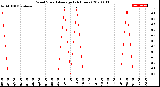 Milwaukee Weather Wind Speed<br>Average<br>(24 Hours)