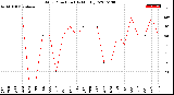 Milwaukee Weather Wind Direction<br>(By Month)