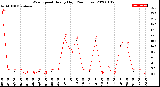 Milwaukee Weather Wind Speed<br>Hourly High<br>(24 Hours)