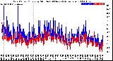 Milwaukee Weather Wind Speed/Gusts<br>by Minute<br>(24 Hours) (Alternate)