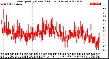 Milwaukee Weather Wind Speed<br>by Minute<br>(24 Hours) (Alternate)