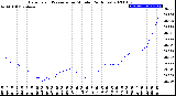 Milwaukee Weather Barometric Pressure<br>per Minute<br>(24 Hours)