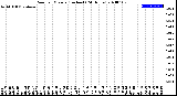 Milwaukee Weather Rain<br>per Minute<br>(Inches)<br>(24 Hours)