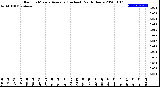 Milwaukee Weather Rain<br>15 Minute Average<br>(Inches)<br>Past 6 Hours