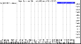 Milwaukee Weather Rain Rate<br>per Minute<br>(24 Hours)