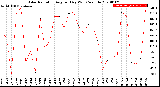 Milwaukee Weather Solar Radiation<br>Avg per Day W/m2/minute