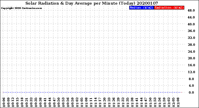 Milwaukee Weather Solar Radiation<br>& Day Average<br>per Minute<br>(Today)