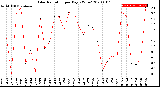 Milwaukee Weather Solar Radiation<br>per Day KW/m2