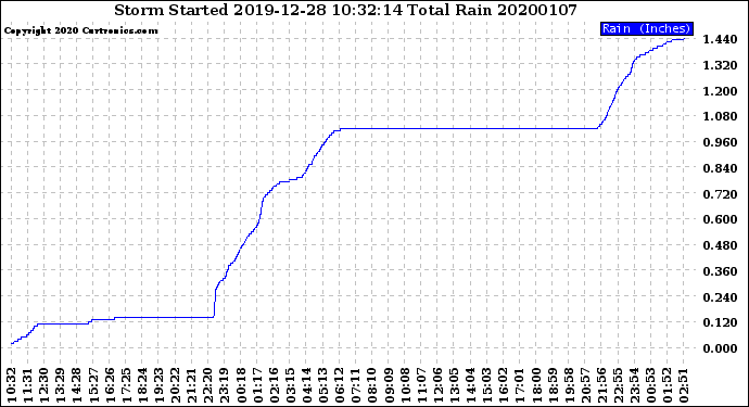 Milwaukee Weather Storm<br>Started 2019-12-28 10:32:14<br>Total Rain