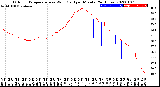 Milwaukee Weather Outdoor Temperature<br>vs Wind Chill<br>per Minute<br>(24 Hours)