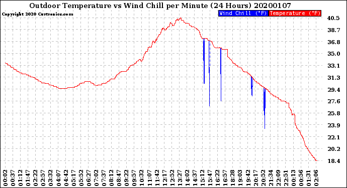 Milwaukee Weather Outdoor Temperature<br>vs Wind Chill<br>per Minute<br>(24 Hours)