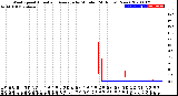 Milwaukee Weather Wind Speed<br>Actual and Average<br>by Minute<br>(24 Hours) (New)