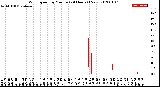 Milwaukee Weather Wind Speed<br>by Minute<br>(24 Hours) (New)