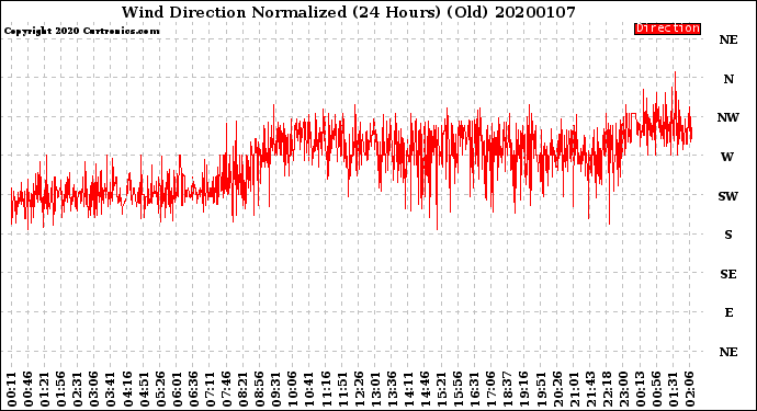 Milwaukee Weather Wind Direction<br>Normalized<br>(24 Hours) (Old)